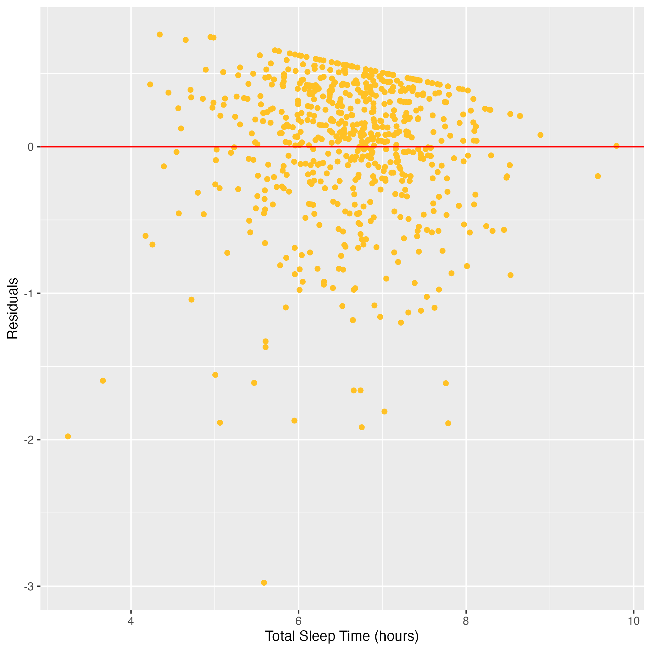 Model output or regression visualization for sleep duration and GPA