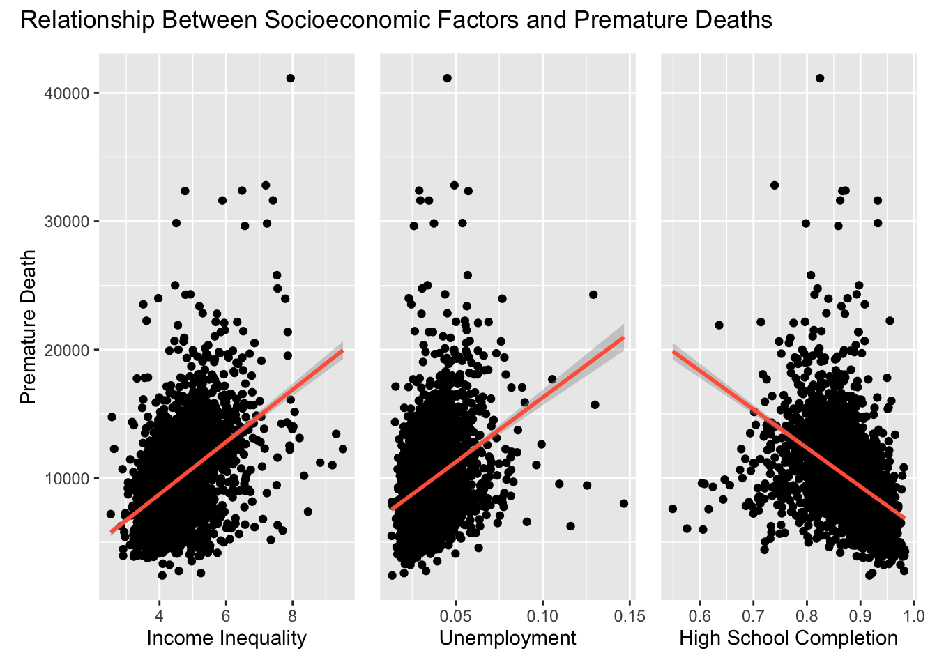 Relationship between socioeconomic factors and premature deaths