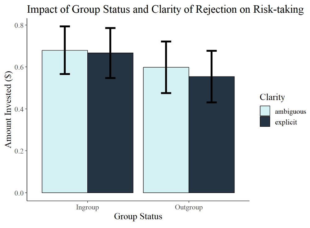 Risk-taking results