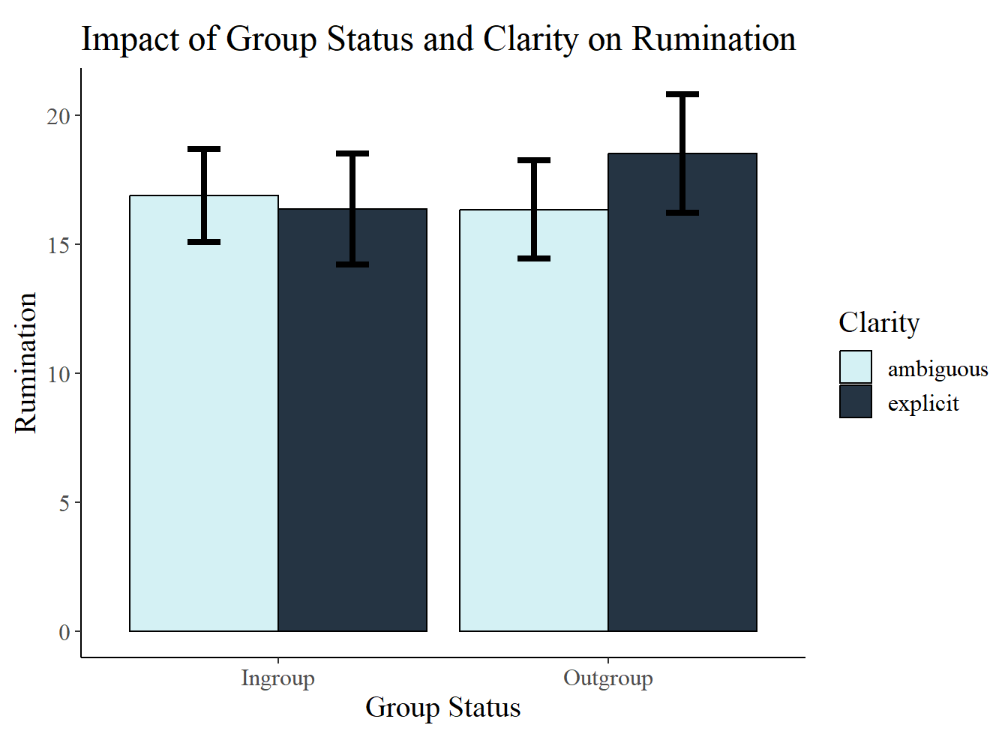 Interaction effects